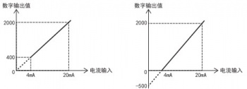 三菱FX5U PLC內(nèi)置模擬量輸入為電流怎么設(shè)置？