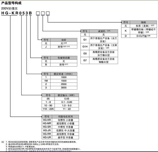 三菱伺服電機(jī)HG-SR202BK型號(hào)構(gòu)成