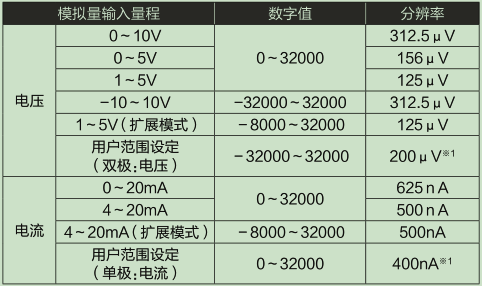 L60AD4-2GH-CM_輸入輸出特性、分辨率