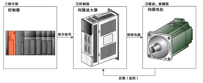 伺服驅(qū)動(dòng)器維修檢測(cè)的七大方法之一，自己簡(jiǎn)單操作可以搞定